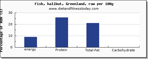 energy and nutrition facts in calories in halibut per 100g